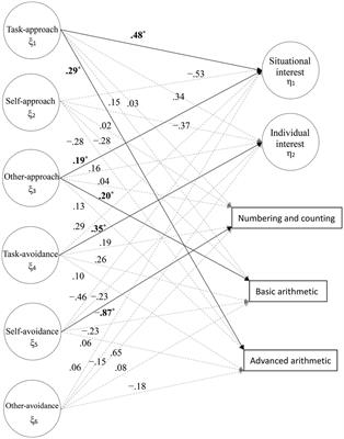 Effects of achievement goals on learning interests and mathematics performances for kindergarteners